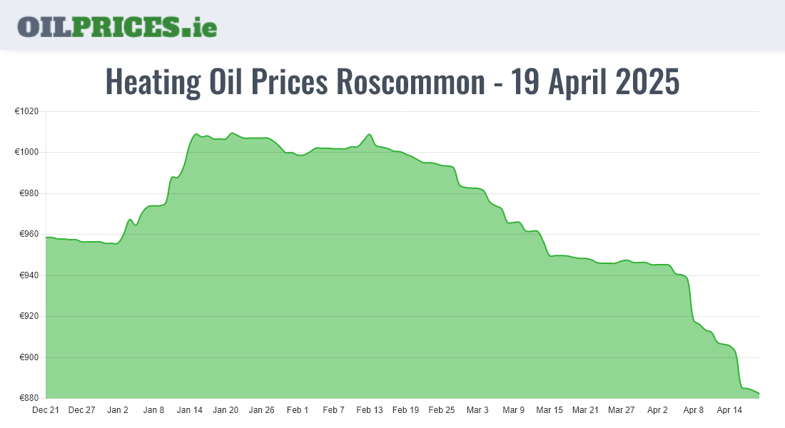 Cheapest Heating Oil Prices in / Ros Comáin (500